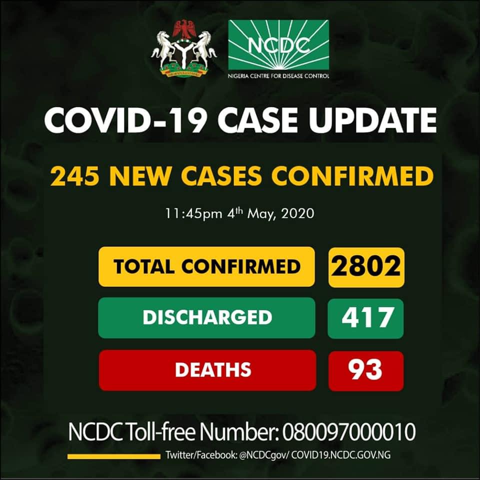 breaking-ncdc-confirms-245-new-cases-total-hits-2802.jpg