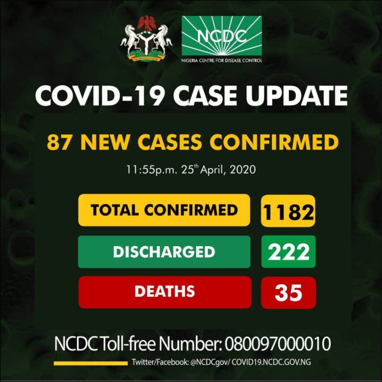 breaking-ncdc-records-87-new-cases-of-covid-19-total-now-1182.jpg