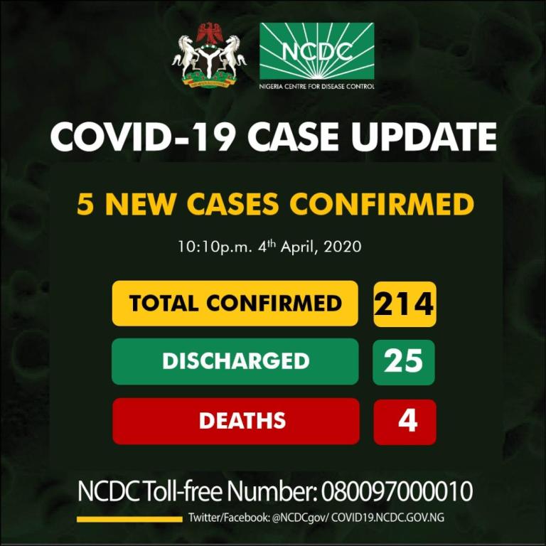 breaking-nigeria-confirms-5-new-cases-of-covid-19-total-now-214.jpg