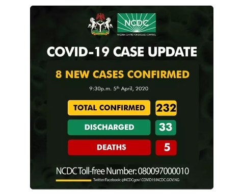 breaking-nigeria-confirms-eight-new-cases-of-covid-19-total-now-232.jpg